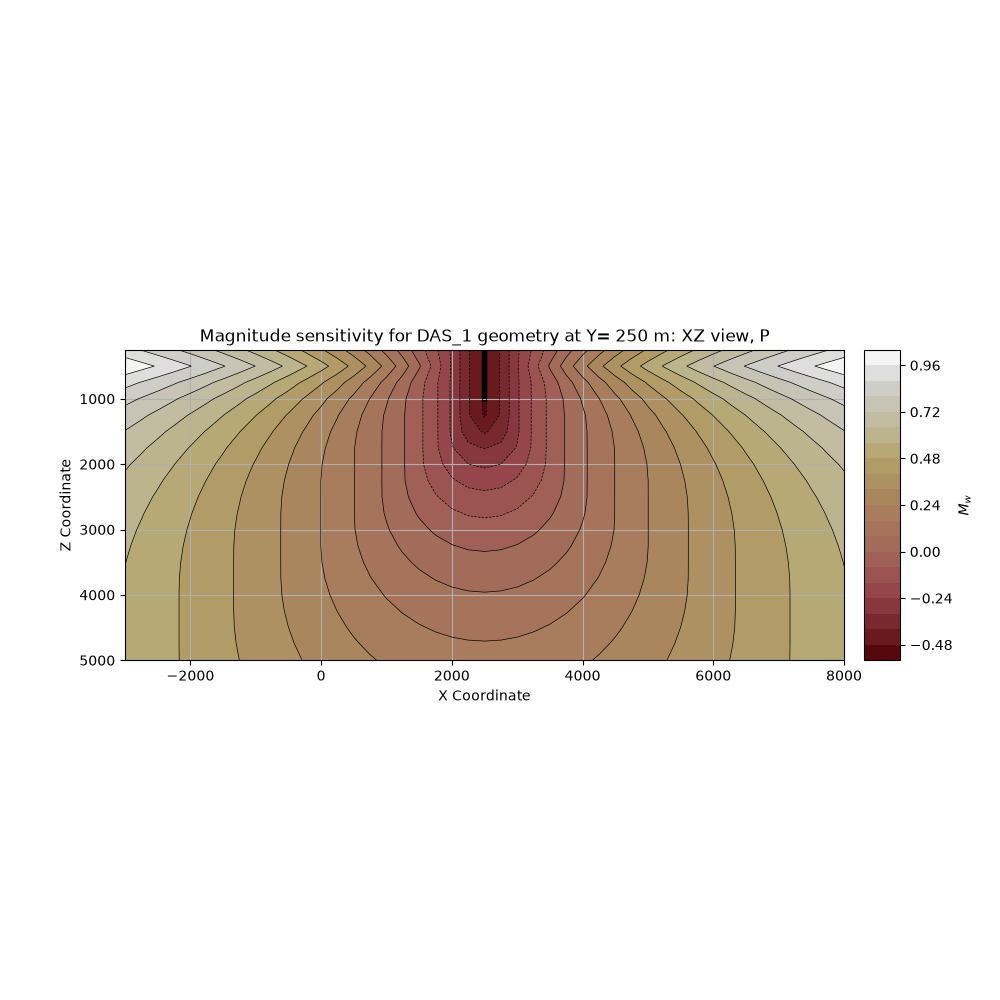 Magnitude sensitivity for DAS_1 geometry at Y= 250 m: XZ view, P