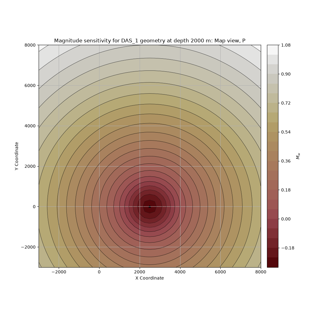 Magnitude sensitivity for DAS_1 geometry at depth 2000 m: Map view, P
