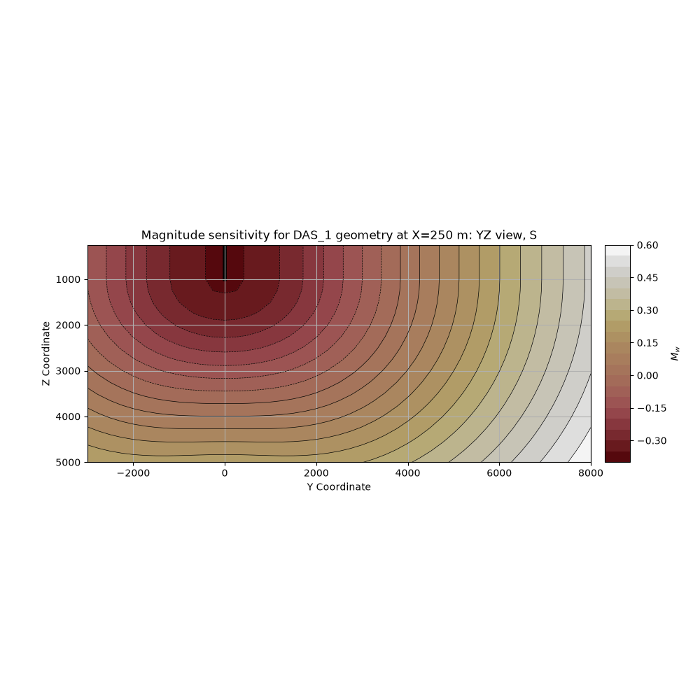 Magnitude sensitivity for DAS_1 geometry at X=250 m: YZ view, S