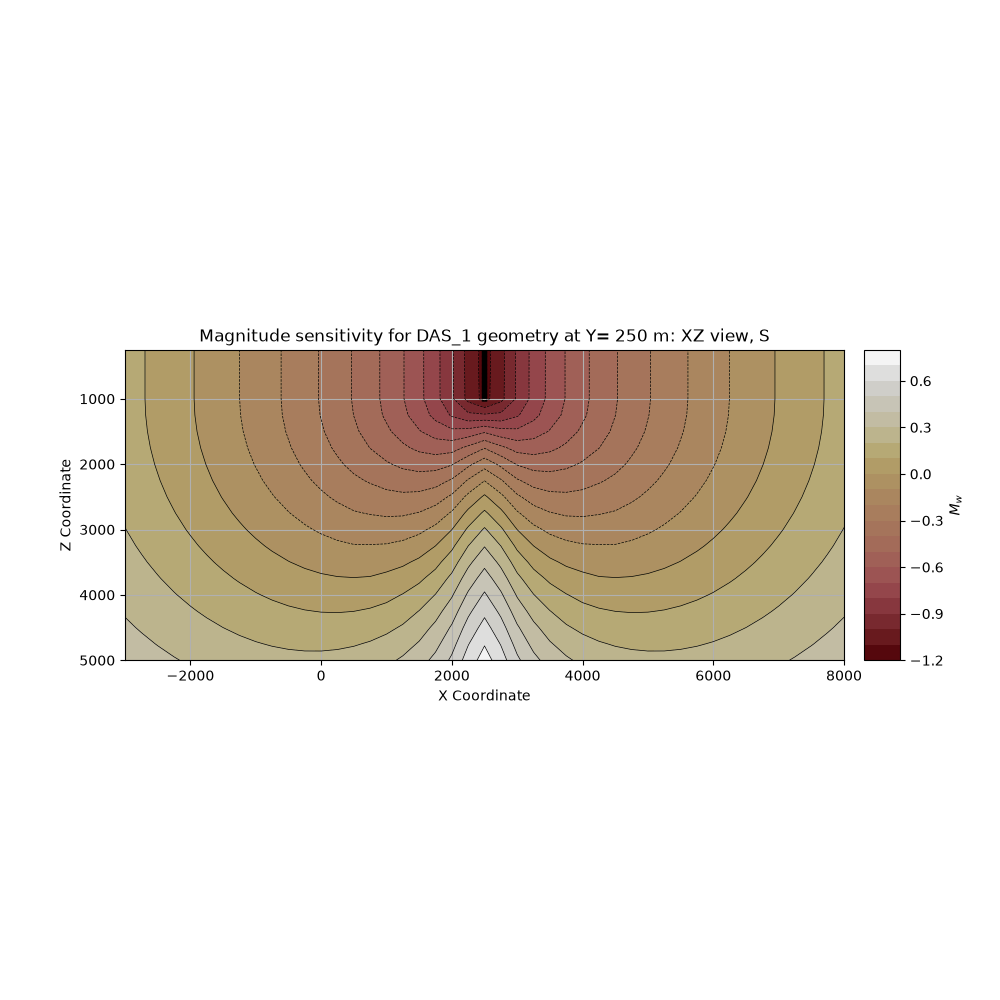 Magnitude sensitivity for DAS_1 geometry at Y= 250 m: XZ view, S