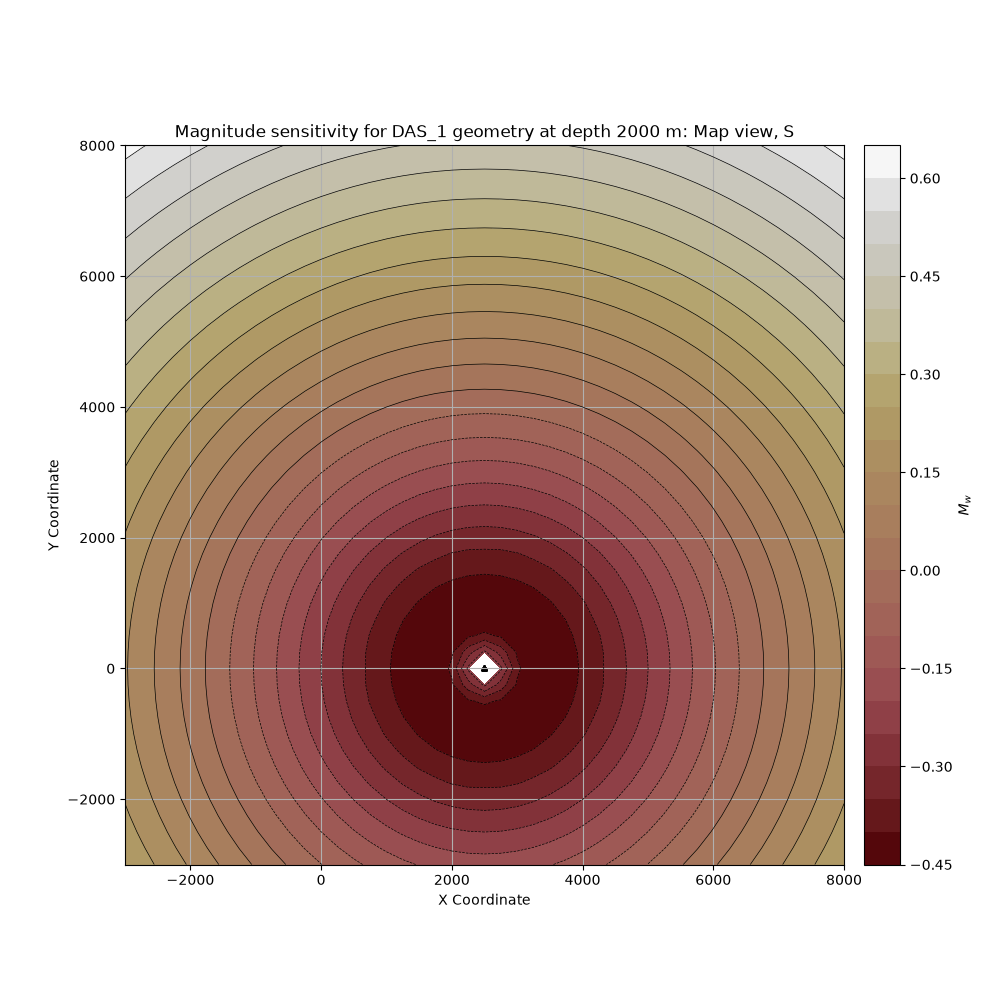 Magnitude sensitivity for DAS_1 geometry at depth 2000 m: Map view, S
