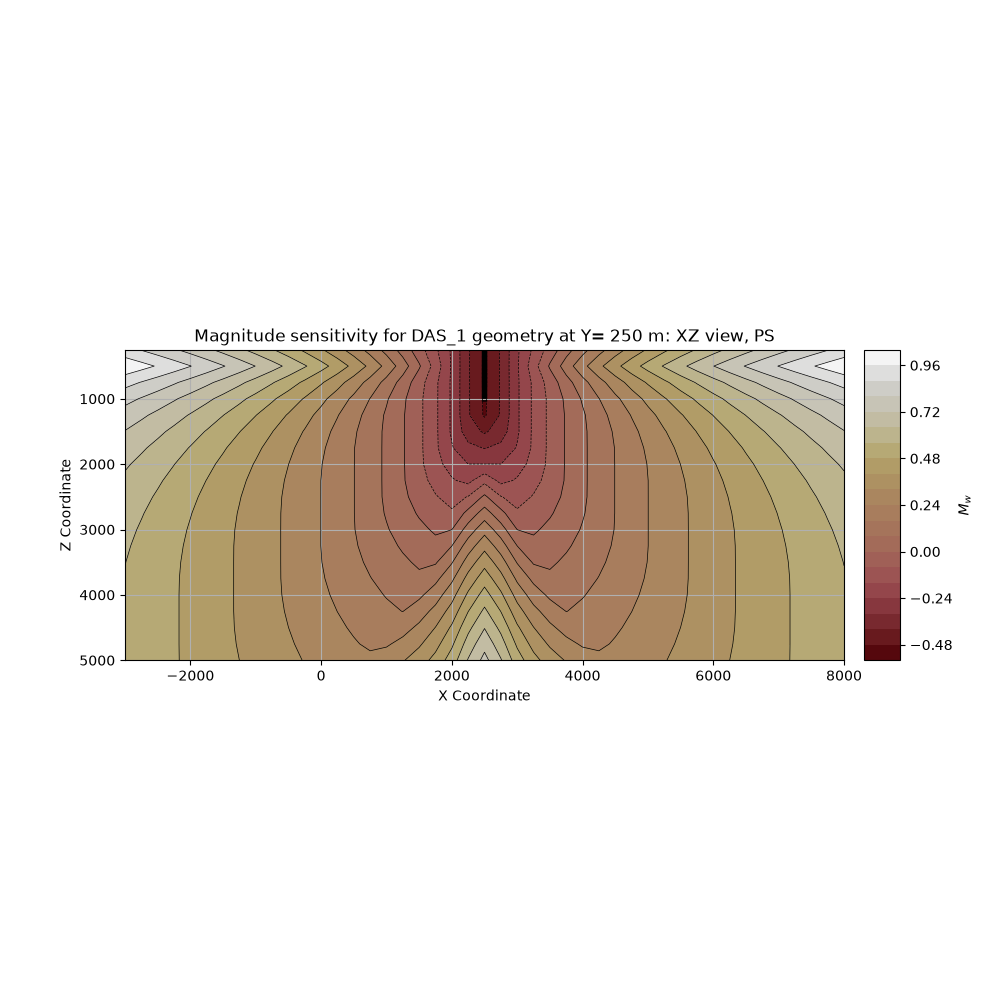 Magnitude sensitivity for DAS_1 geometry at Y= 250 m: XZ view, PS