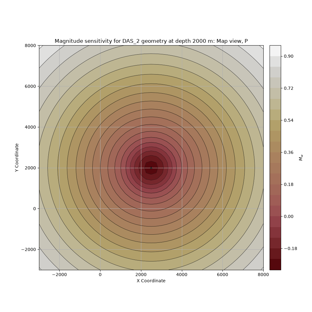Magnitude sensitivity for DAS_2 geometry at depth 2000 m: Map view, P