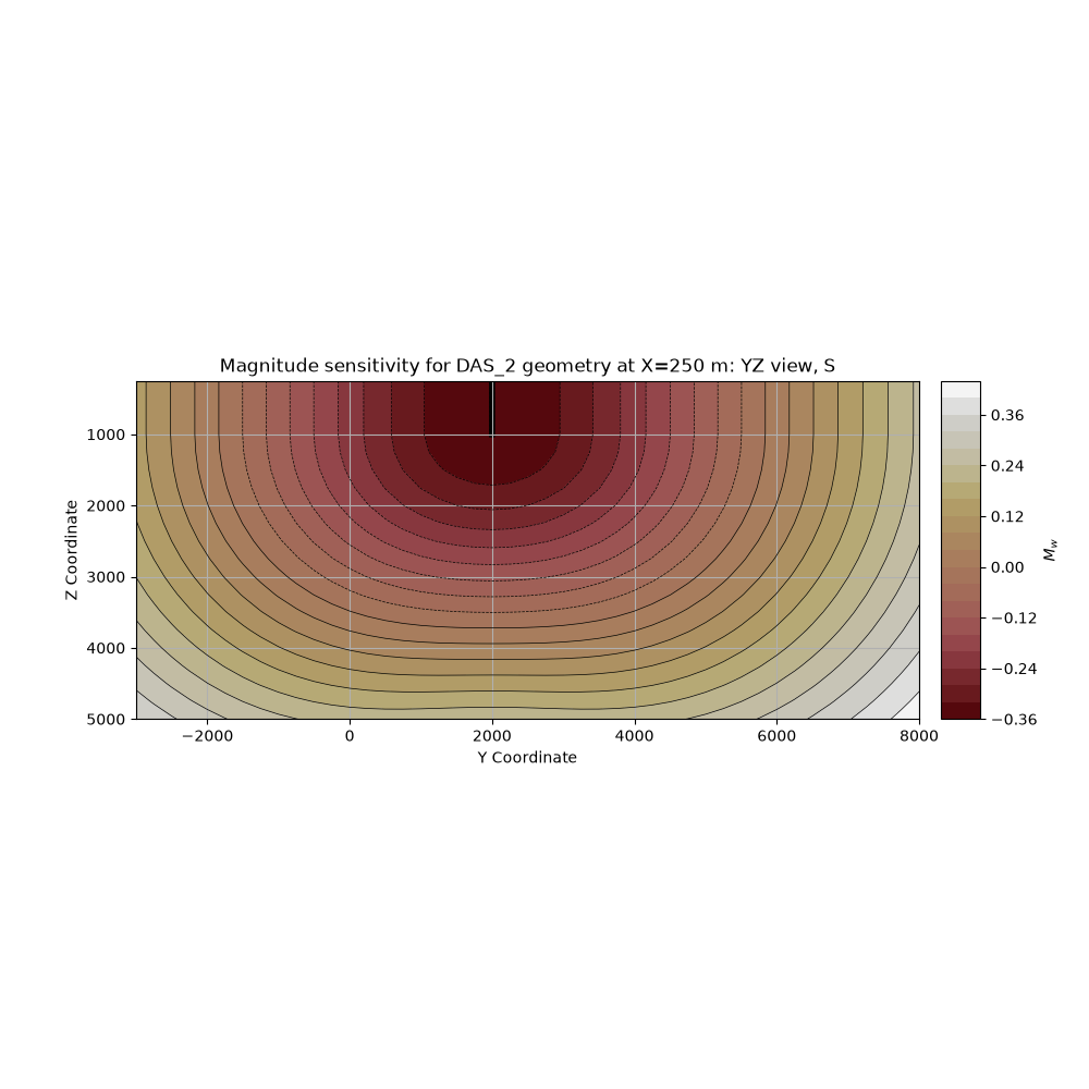 Magnitude sensitivity for DAS_2 geometry at X=250 m: YZ view, S