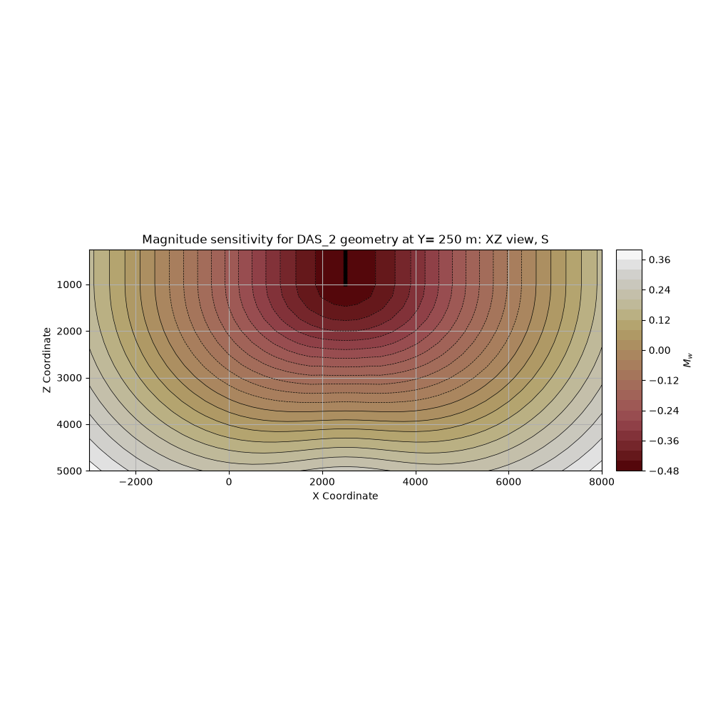 Magnitude sensitivity for DAS_2 geometry at Y= 250 m: XZ view, S