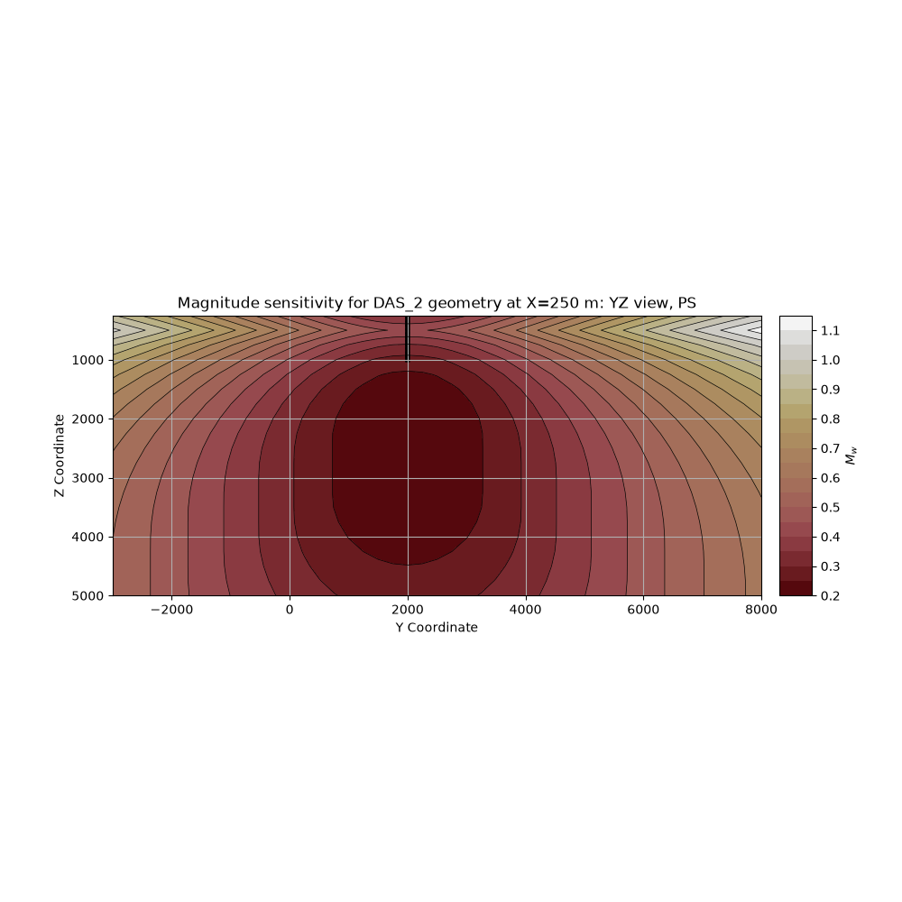 Magnitude sensitivity for DAS_2 geometry at X=250 m: YZ view, PS
