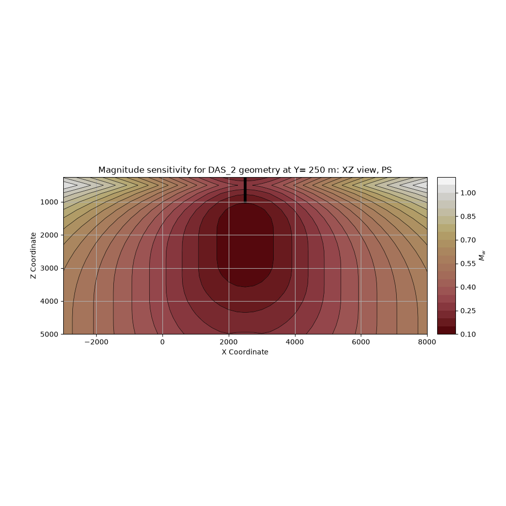 Magnitude sensitivity for DAS_2 geometry at Y= 250 m: XZ view, PS