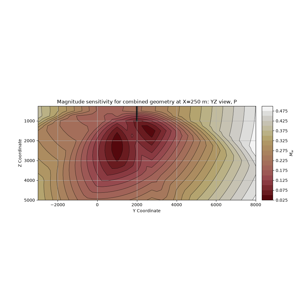Magnitude sensitivity for combined geometry at X=250 m: YZ view, P