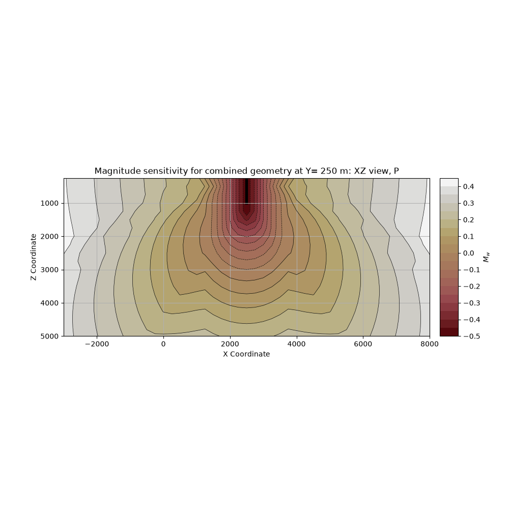 Magnitude sensitivity for combined geometry at Y= 250 m: XZ view, P