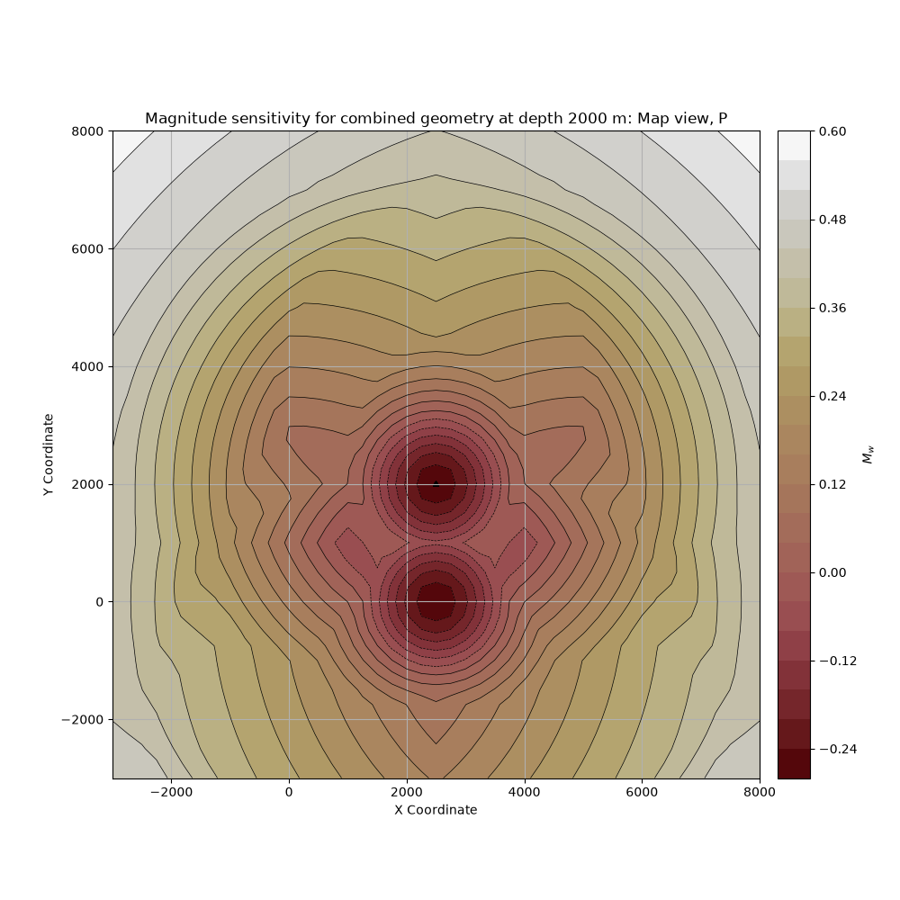 Magnitude sensitivity for combined geometry at depth 2000 m: Map view, P