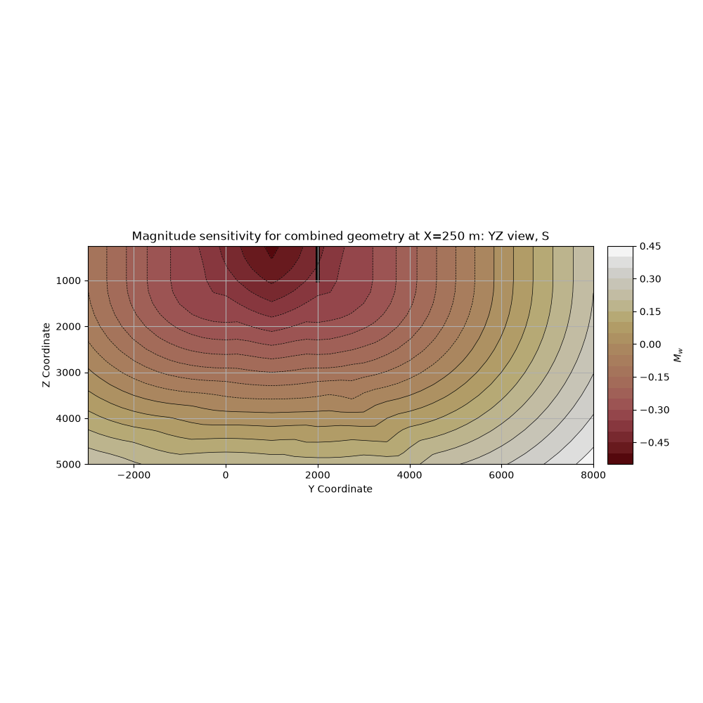 Magnitude sensitivity for combined geometry at X=250 m: YZ view, S