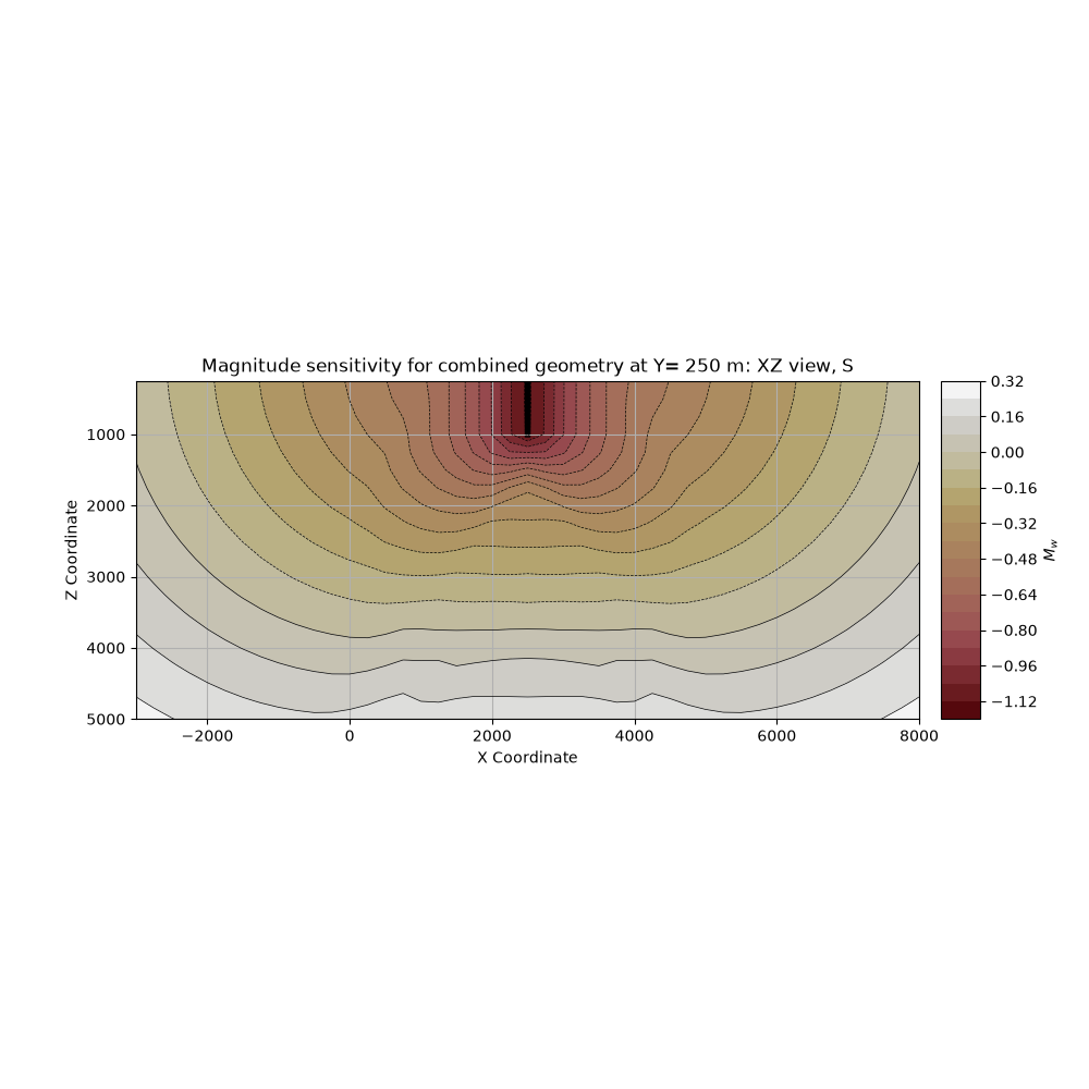 Magnitude sensitivity for combined geometry at Y= 250 m: XZ view, S