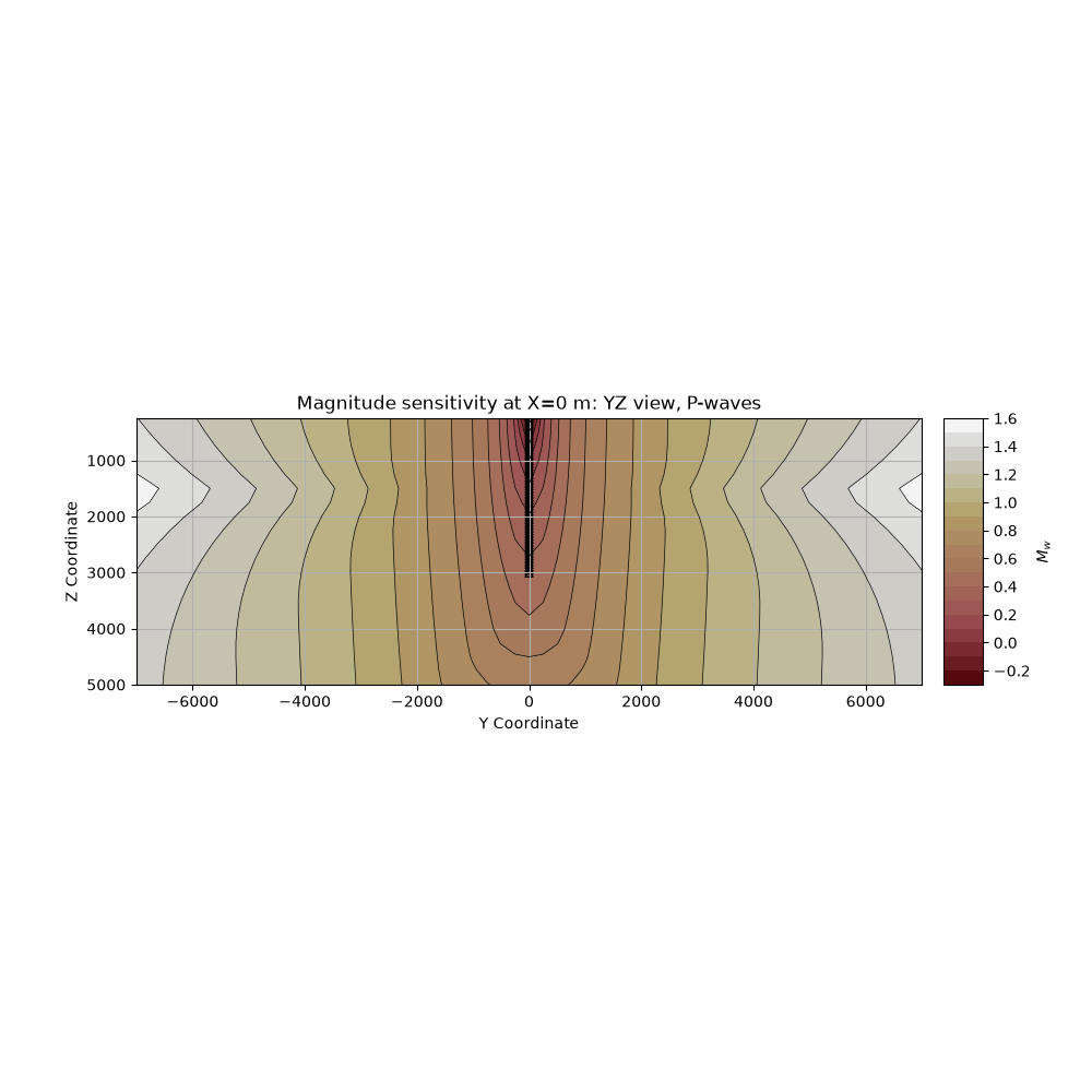 Magnitude sensitivity at X=0 m: YZ view, P-waves