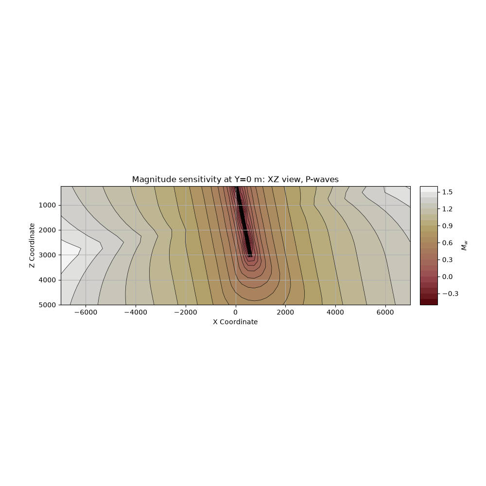 Magnitude sensitivity at Y=0 m: XZ view, P-waves