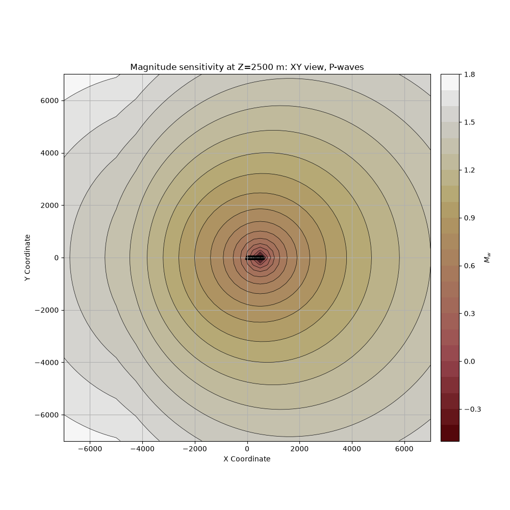 Magnitude sensitivity at Z=2500 m: XY view, P-waves