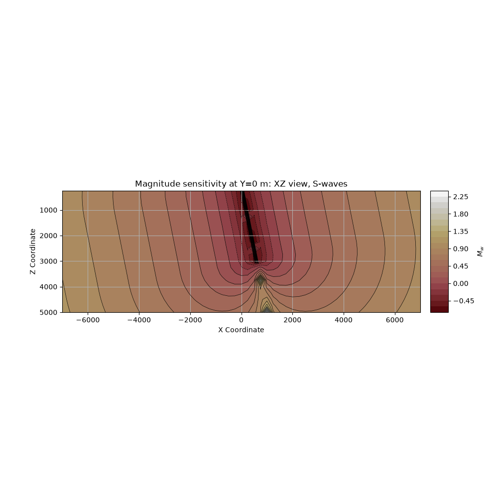 Magnitude sensitivity at Y=0 m: XZ view, S-waves