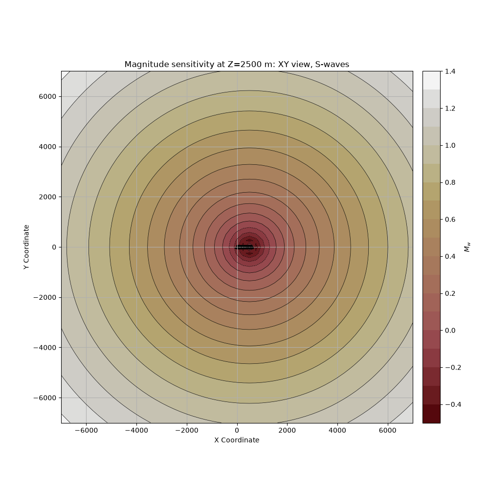 Magnitude sensitivity at Z=2500 m: XY view, S-waves