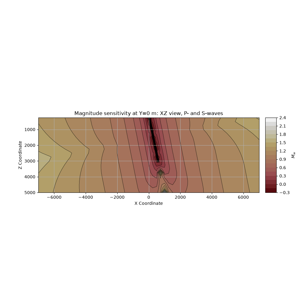 Magnitude sensitivity at Y=0 m: XZ view, P- and S-waves