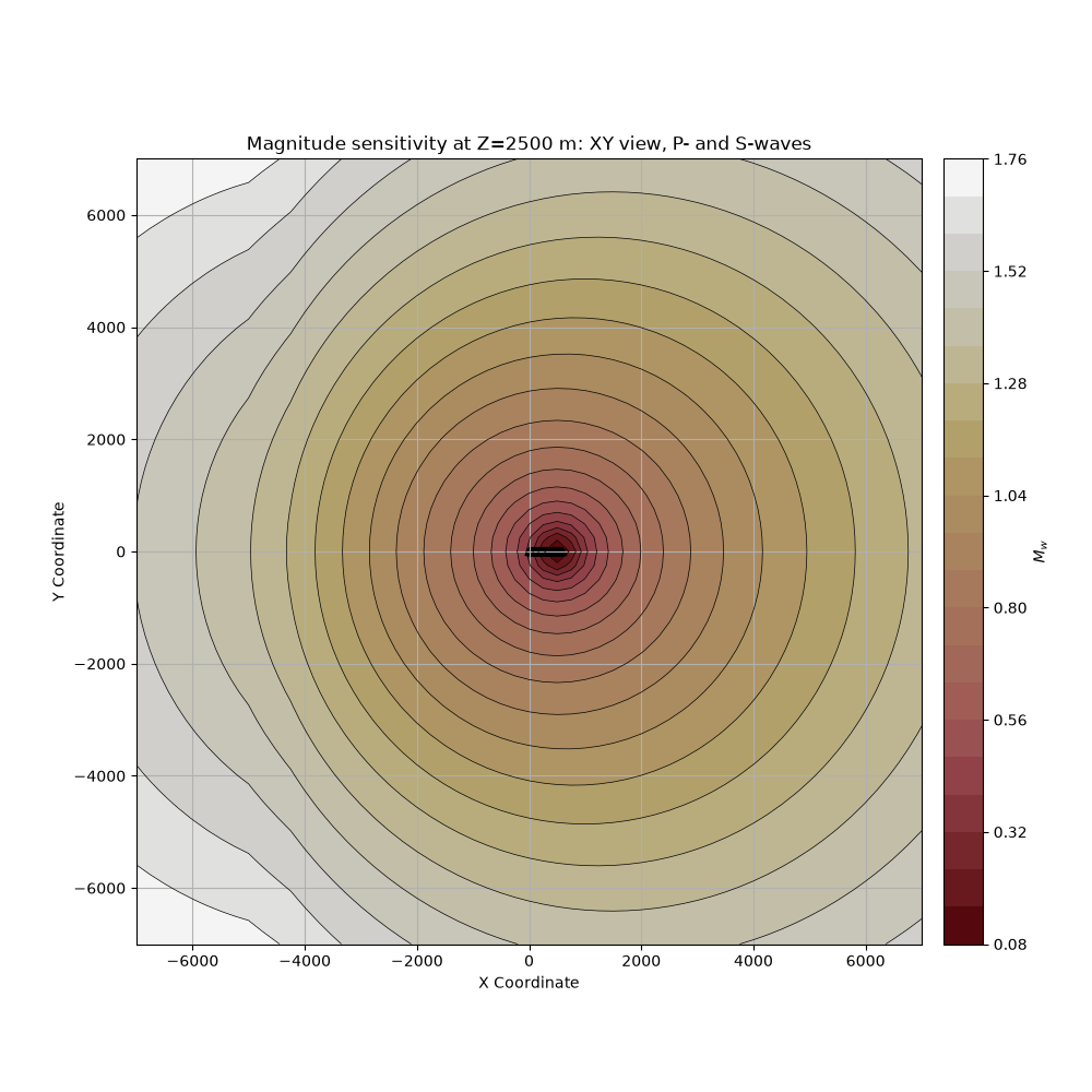 Magnitude sensitivity at Z=2500 m: XY view, P- and S-waves
