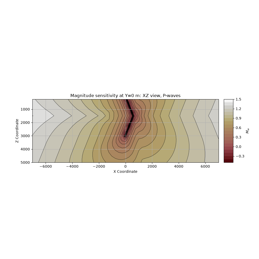 Magnitude sensitivity at Y=0 m: XZ view, P-waves
