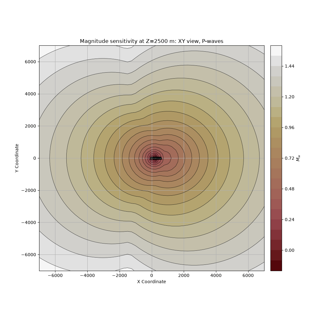 Magnitude sensitivity at Z=2500 m: XY view, P-waves