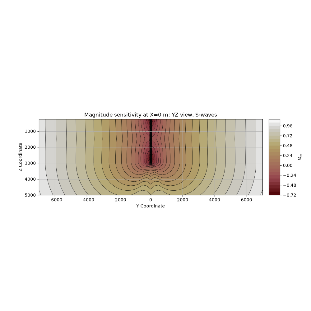 Magnitude sensitivity at X=0 m: YZ view, S-waves