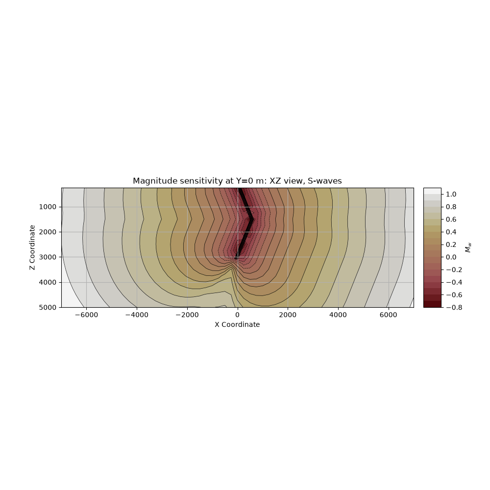 Magnitude sensitivity at Y=0 m: XZ view, S-waves