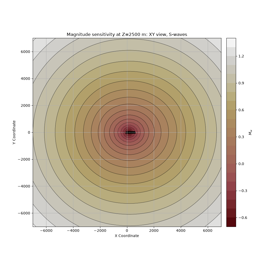 Magnitude sensitivity at Z=2500 m: XY view, S-waves