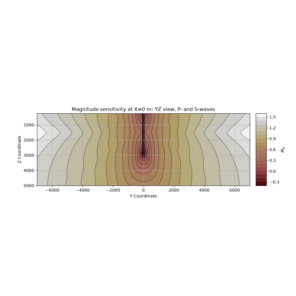 Magnitude sensitivity at X=0 m: YZ view, P- and S-waves