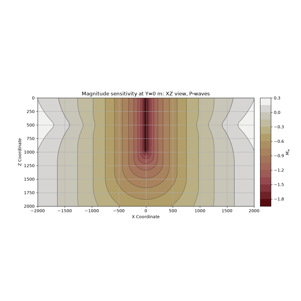 Magnitude sensitivity at Y=0 m: XZ view, P-waves