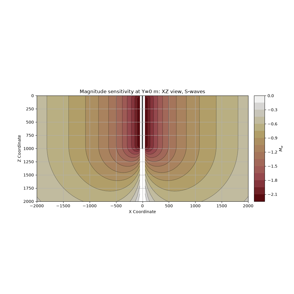 Magnitude sensitivity at Y=0 m: XZ view, S-waves