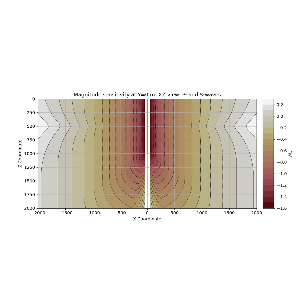 Magnitude sensitivity at Y=0 m: XZ view, P- and S-waves