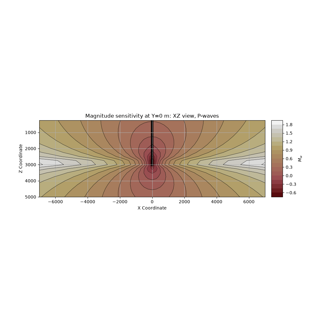 Magnitude sensitivity at Y=0 m: XZ view, P-waves