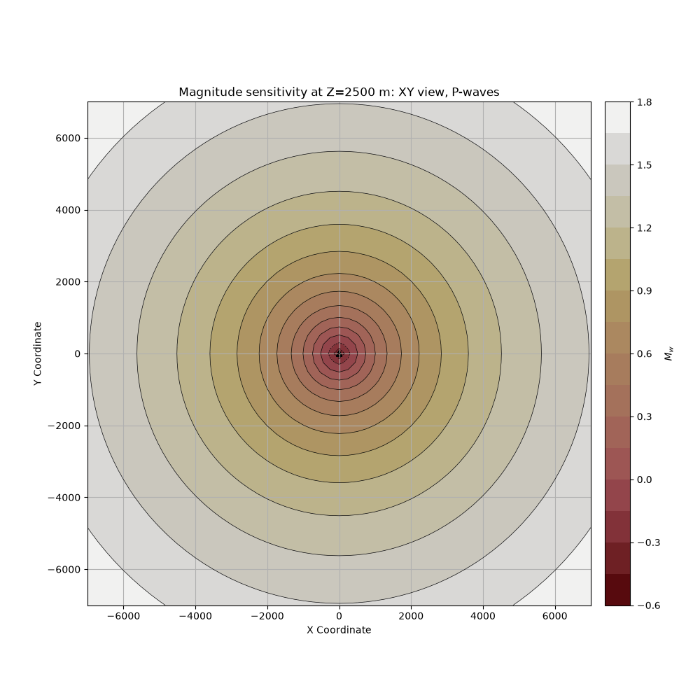 Magnitude sensitivity at Z=2500 m: XY view, P-waves