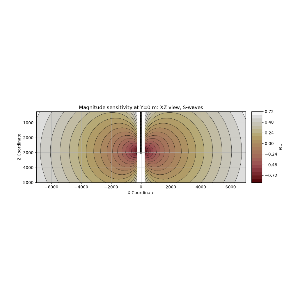 Magnitude sensitivity at Y=0 m: XZ view, S-waves