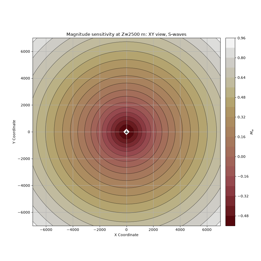 Magnitude sensitivity at Z=2500 m: XY view, S-waves