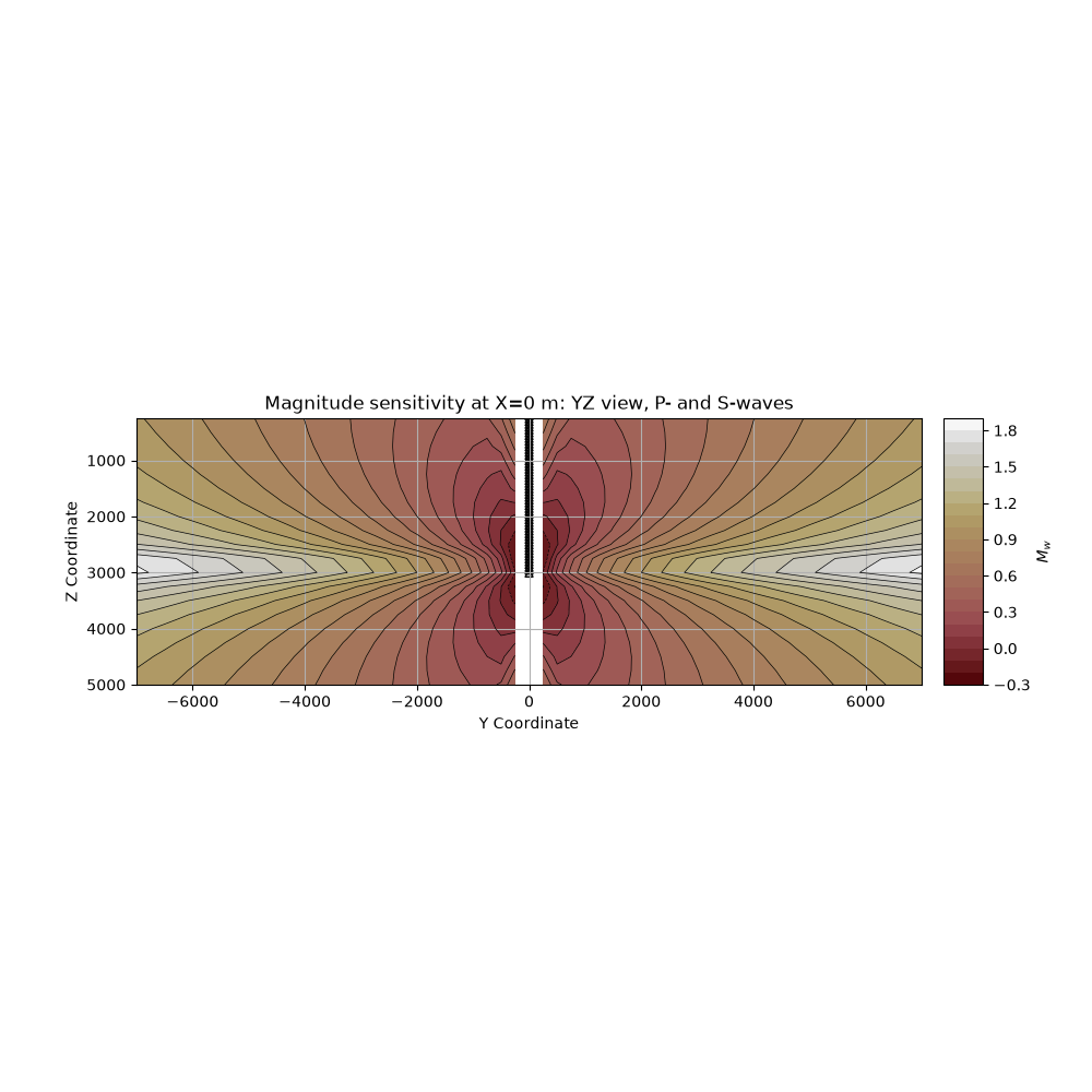 Magnitude sensitivity at X=0 m: YZ view, P- and S-waves