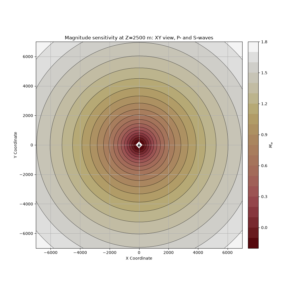Magnitude sensitivity at Z=2500 m: XY view, P- and S-waves