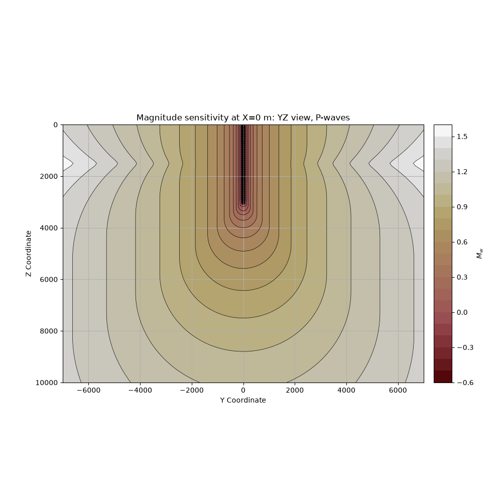 Magnitude sensitivity at X=0 m: YZ view, P-waves