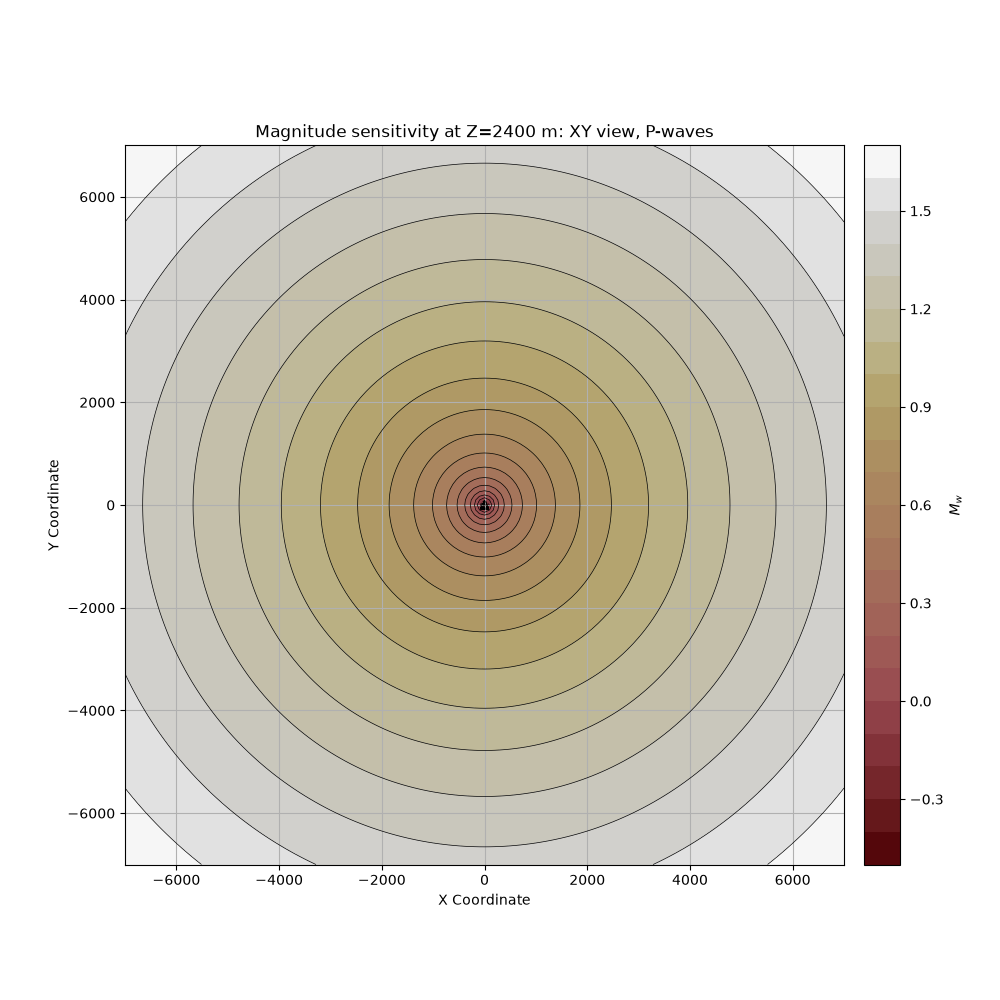 Magnitude sensitivity at Z=2400 m: XY view, P-waves