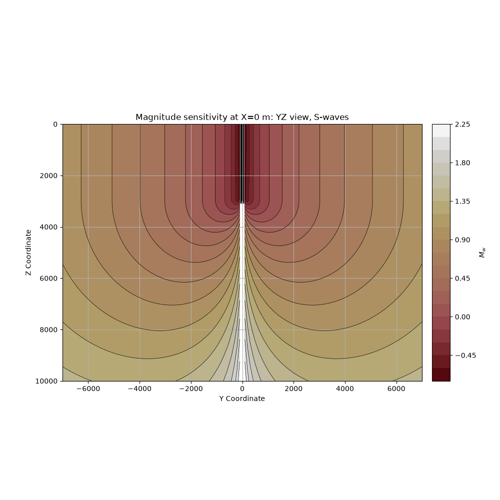 Magnitude sensitivity at X=0 m: YZ view, S-waves