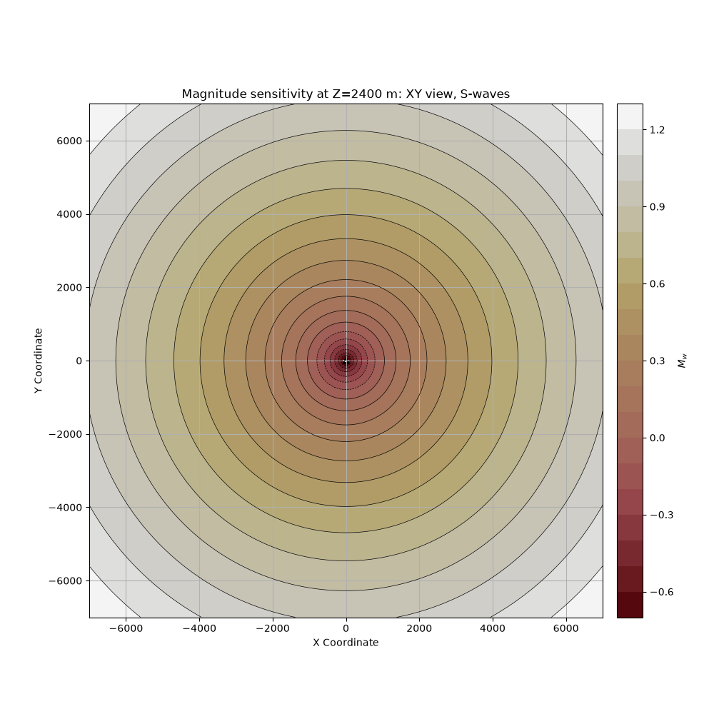 Magnitude sensitivity at Z=2400 m: XY view, S-waves