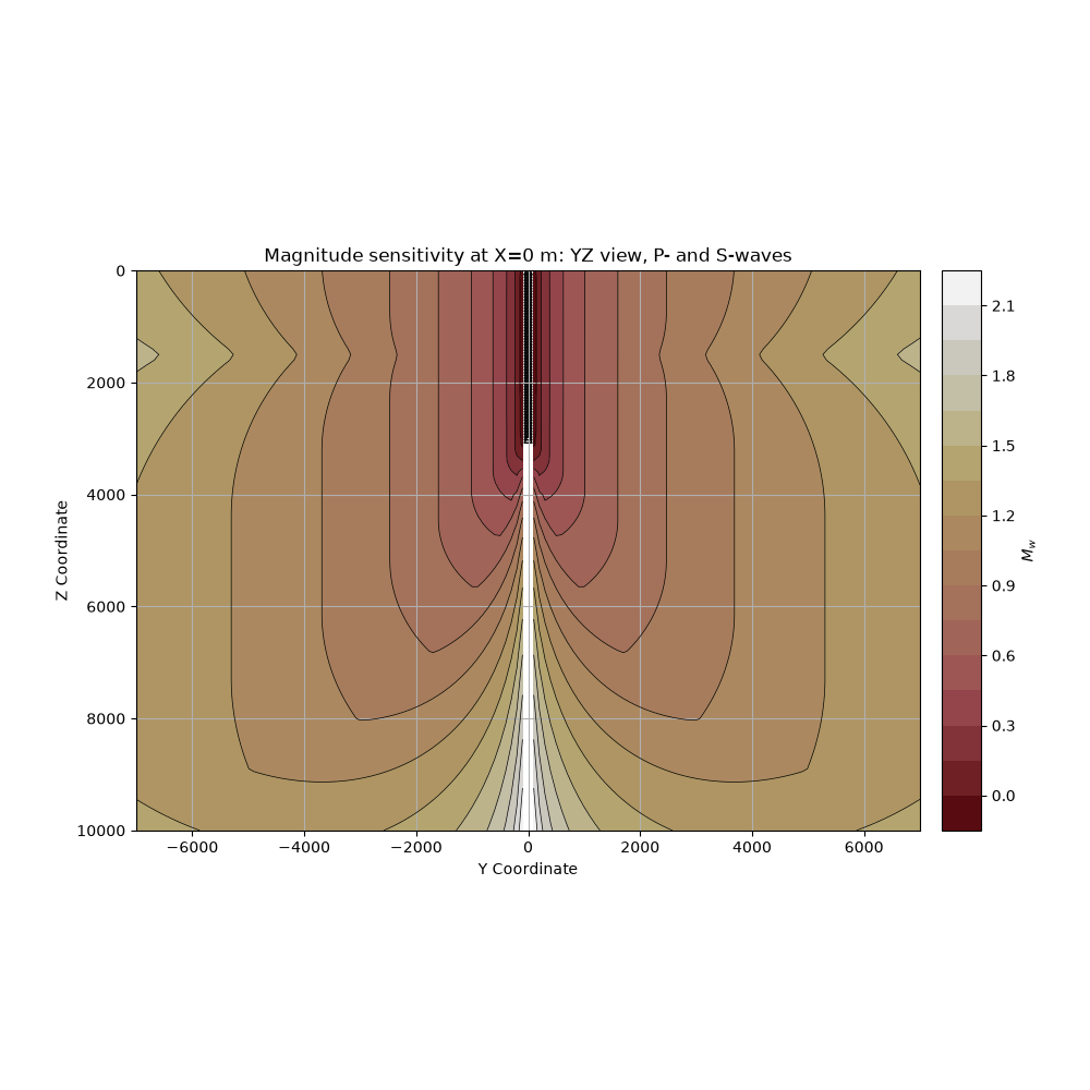 Magnitude sensitivity at X=0 m: YZ view, P- and S-waves