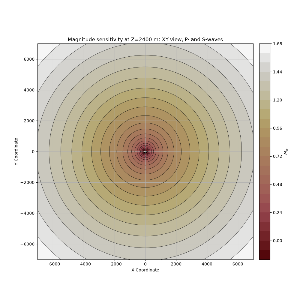 Magnitude sensitivity at Z=2400 m: XY view, P- and S-waves
