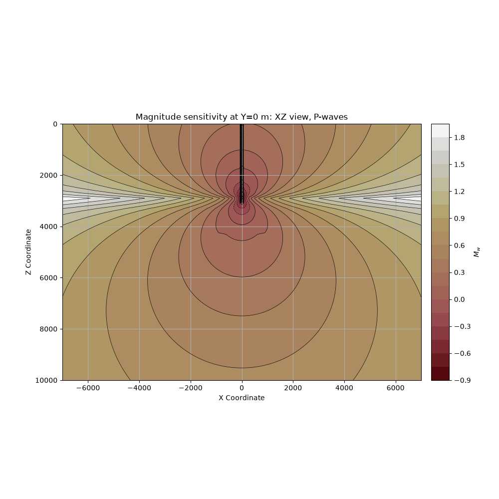 Magnitude sensitivity at Y=0 m: XZ view, P-waves