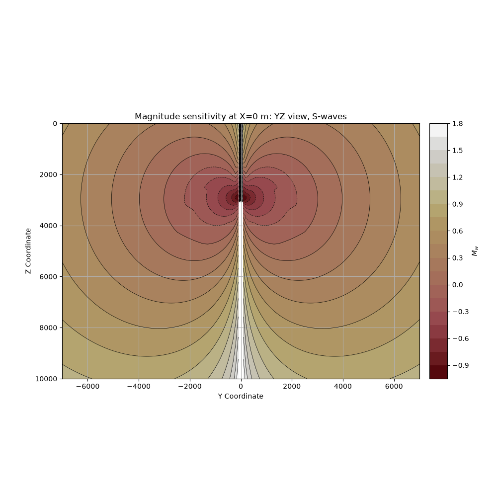 Magnitude sensitivity at X=0 m: YZ view, S-waves