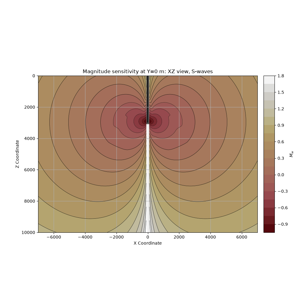 Magnitude sensitivity at Y=0 m: XZ view, S-waves