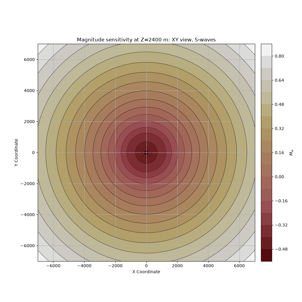 Magnitude sensitivity at Z=2400 m: XY view, S-waves