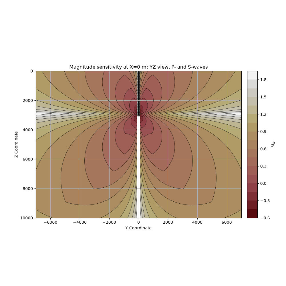 Magnitude sensitivity at X=0 m: YZ view, P- and S-waves