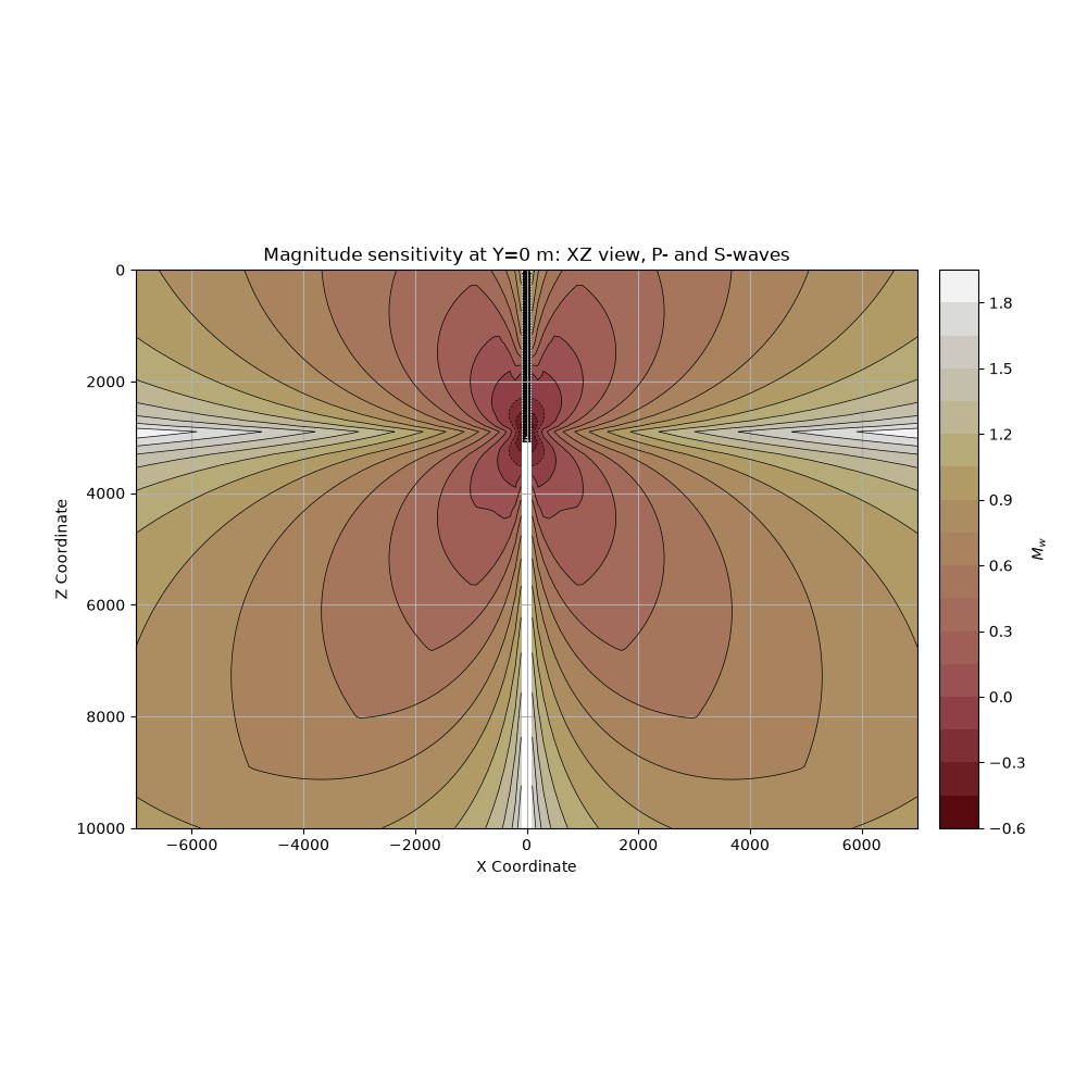 Magnitude sensitivity at Y=0 m: XZ view, P- and S-waves